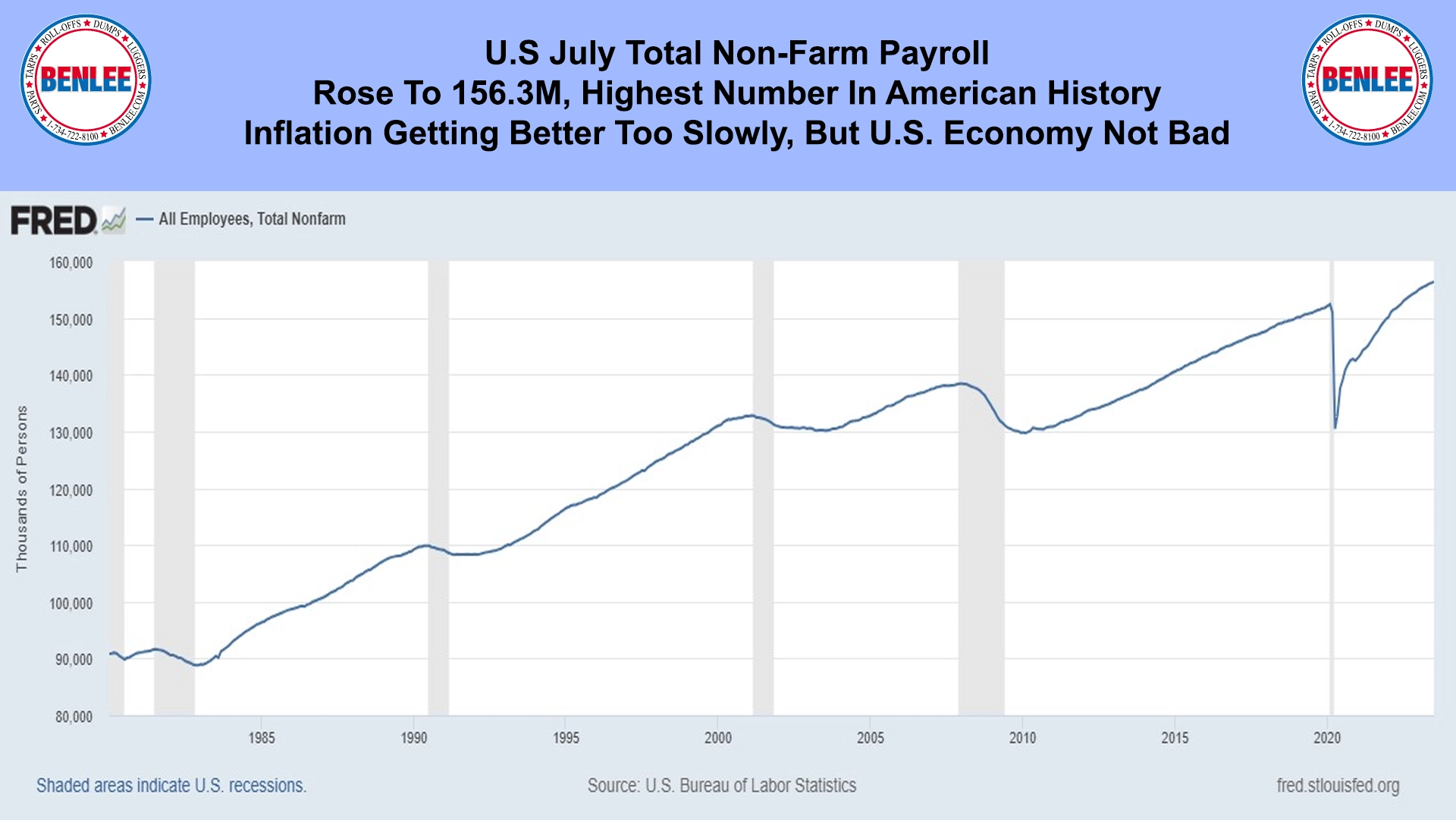 U.S July Total Non-Farm Payroll